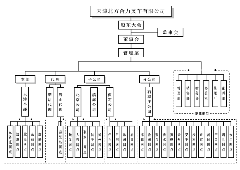 天津北方人生就是博官网组织构架图.png